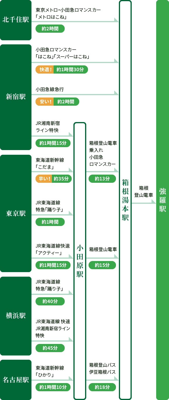 北千住駅、新宿、東京、横浜、名古屋からの公共機関を使ったアクセス
