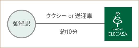 タクシーor送迎車10分